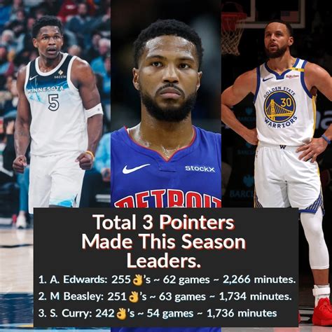 3pm leaders|Total 3 Pointers Made This Season Leaders .